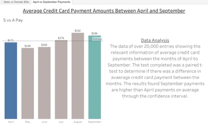 Tableau dashboard comparing April and September payments