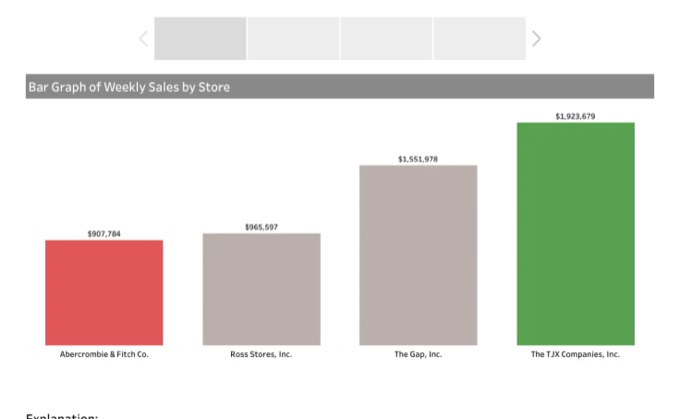 Tableau story showing a bar graph of weekly sales by retailer